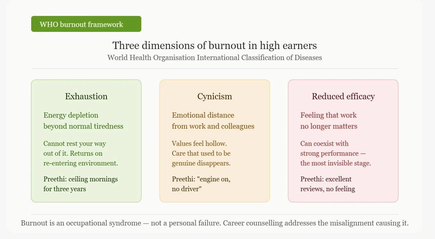 "WHO three dimensions of burnout exhaustion cynicism reduced efficacy — high earner career burnout career counselling infographic"